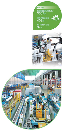 我國(guó)綠色制造體系基本構(gòu)建