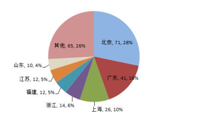 2019福布斯2000強 北京上榜企業(yè)數(shù)居全國榜首
